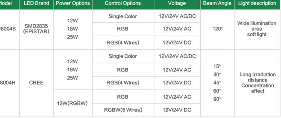 چراغهای استخر 4 سیم 230 میلی متر RGB 12W IP68 12v