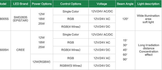 20000 ساعت 180 میلی متر 12W Rgb چراغ استخر شنا